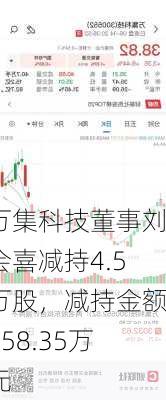 万集科技董事刘会喜减持4.5万股，减持金额158.35万元