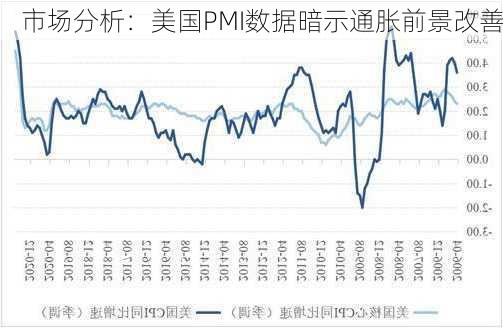 市场分析：美国PMI数据暗示通胀前景改善