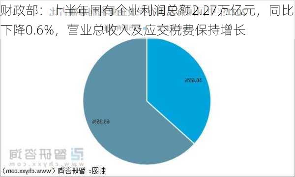 财政部：上半年国有企业利润总额2.27万亿元，同比下降0.6%，营业总收入及应交税费保持增长