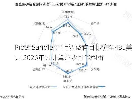 Piper Sandler：上调微软目标价至485美元 2026年云计算营收可能翻番