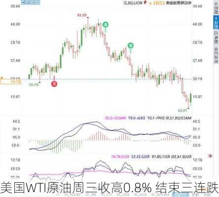 美国WTI原油周三收高0.8% 结束三连跌