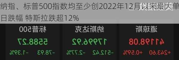 纳指、标普500指数均至少创2022年12月以来最大单日跌幅 特斯拉跌超12%