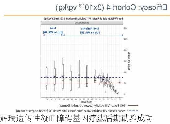 辉瑞遗传性凝血障碍基因疗法后期试验成功