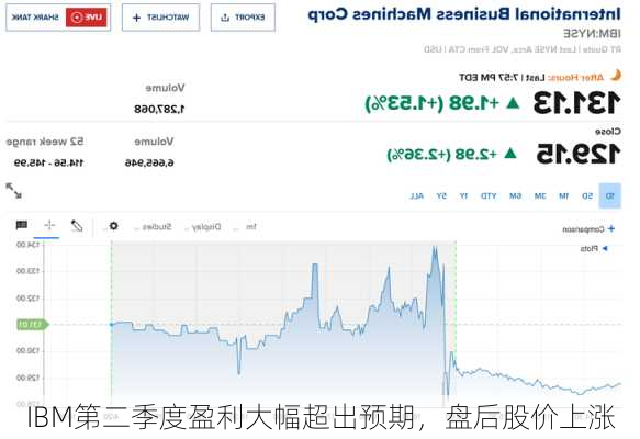 IBM第二季度盈利大幅超出预期，盘后股价上涨