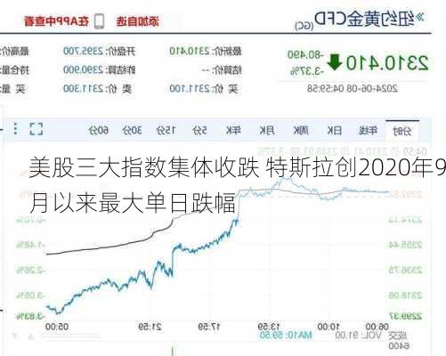 美股三大指数集体收跌 特斯拉创2020年9月以来最大单日跌幅