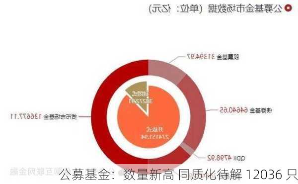 公募基金：数量新高 同质化待解 12036 只