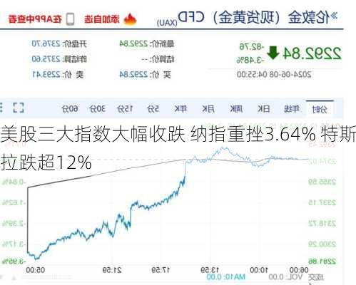 美股三大指数大幅收跌 纳指重挫3.64% 特斯拉跌超12%