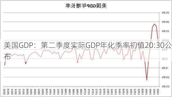 美国GDP：第二季度实际GDP年化季率初值20:30公布