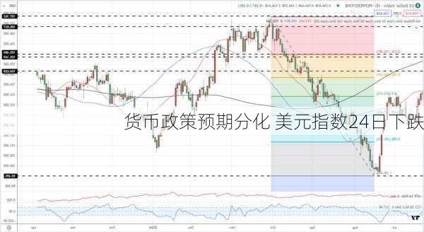 货币政策预期分化 美元指数24日下跌