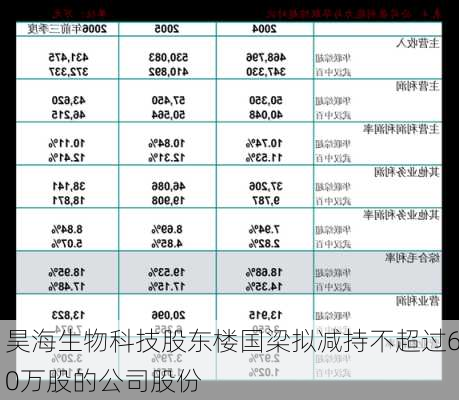 昊海生物科技股东楼国梁拟减持不超过60万股的公司股份