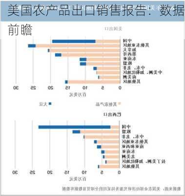 美国农产品出口销售报告：数据前瞻