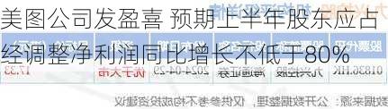 美图公司发盈喜 预期上半年股东应占经调整净利润同比增长不低于80%