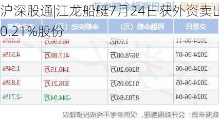 沪深股通|江龙船艇7月24日获外资卖出0.21%股份