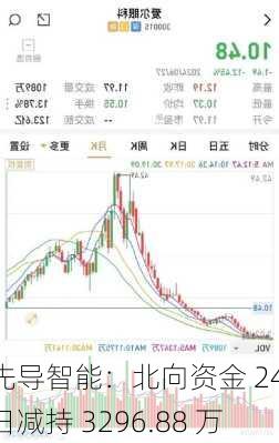 先导智能：北向资金 24 日减持 3296.88 万