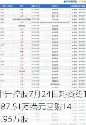 中升控股7月24日耗资约1787.51万港元回购144.95万股