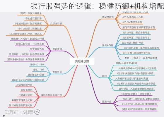 银行股强势的逻辑：稳健防御+机构增配