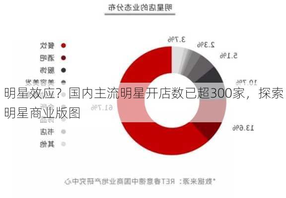 明星效应？国内主流明星开店数已超300家，探索明星商业版图