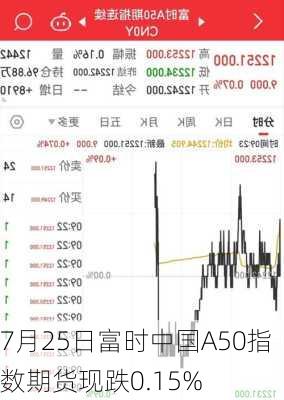 7月25日富时中国A50指数期货现跌0.15%