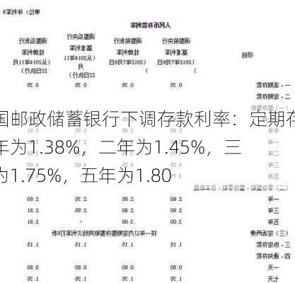 中国邮政储蓄银行下调存款利率：定期存款一年为1.38%，二年为1.45%，三年为1.75%，五年为1.80