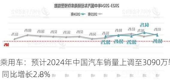 乘用车：预计2024年中国汽车销量上调至3090万辆 同比增长2.8%