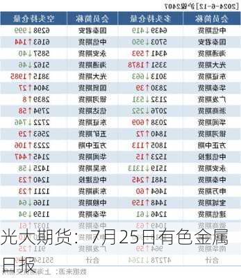 光大期货：7月25日有色金属日报