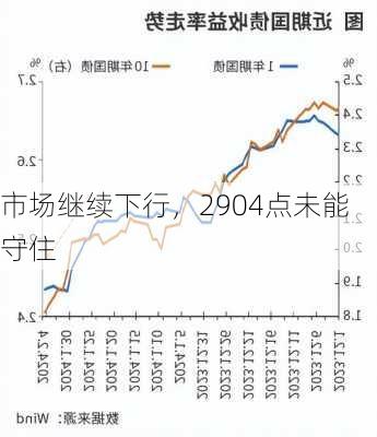 市场继续下行，2904点未能守住