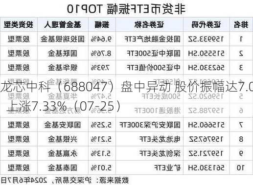 龙芯中科（688047）盘中异动 股价振幅达7.07%  上涨7.33%（07-25）
