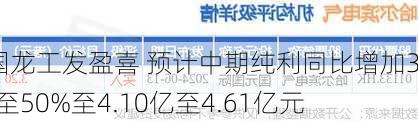 中国龙工发盈喜 预计中期纯利同比增加33%至50%至4.10亿至4.61亿元