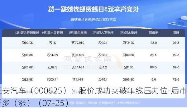 长安汽车（000625）：股价成功突破年线压力位-后市看多（涨）（07-25）