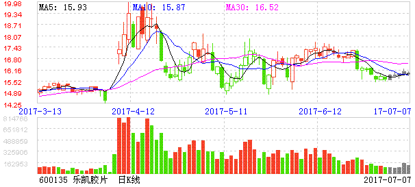 乐凯胶片（600135）：7月25日10时23分触及涨停板