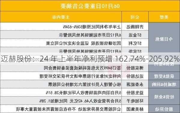 迈赫股份：24 年上半年净利预增 162.74%-205.92%