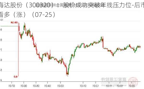 海达股份（300320）：股价成功突破年线压力位-后市看多（涨）（07-25）