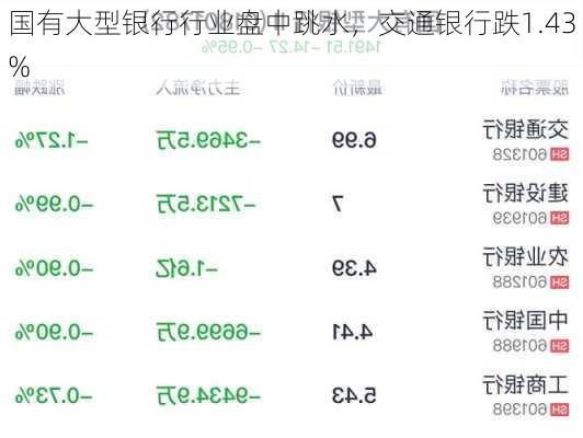 国有大型银行行业盘中跳水，交通银行跌1.43%