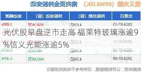 光伏股早盘逆市走高 福莱特玻璃涨逾9%信义光能涨逾5%