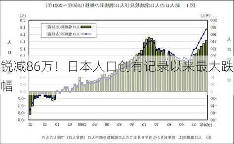 锐减86万！日本人口创有记录以来最大跌幅