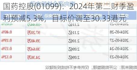 国药控股(01099)：2024年第二财季盈利预减5.3%，目标价调至30.33港元