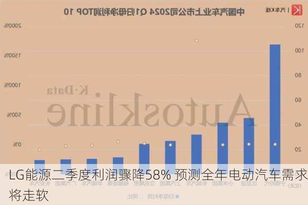 LG能源二季度利润骤降58% 预测全年电动汽车需求将走软