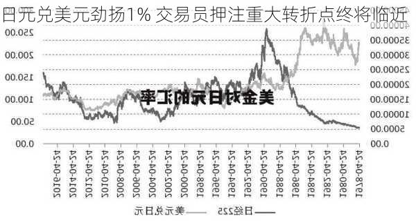 日元兑美元劲扬1% 交易员押注重大转折点终将临近