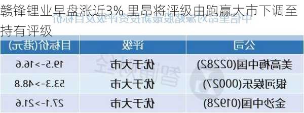 赣锋锂业早盘涨近3% 里昂将评级由跑赢大市下调至持有评级