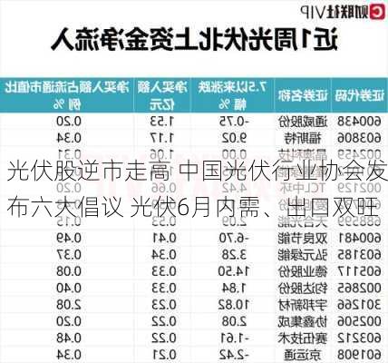 光伏股逆市走高 中国光伏行业协会发布六大倡议 光伏6月内需、出口双旺