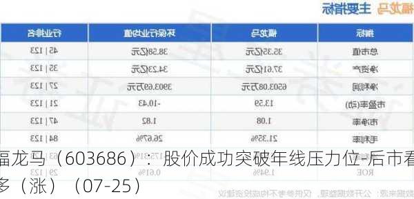 福龙马（603686）：股价成功突破年线压力位-后市看多（涨）（07-25）