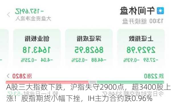 A股三大指数下跌，沪指失守2900点，超3400股上涨！股指期货小幅下挫，IH主力合约跌0.96%