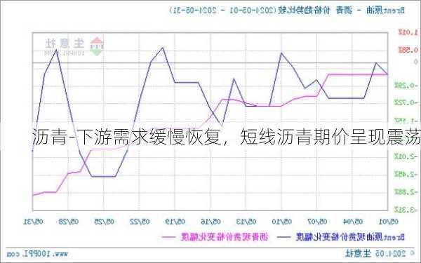 沥青-下游需求缓慢恢复，短线沥青期价呈现震荡