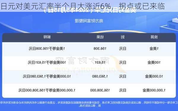 日元对美元汇率半个月大涨近6%，拐点或已来临