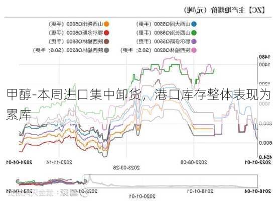 甲醇-本周进口集中卸货，港口库存整体表现为累库