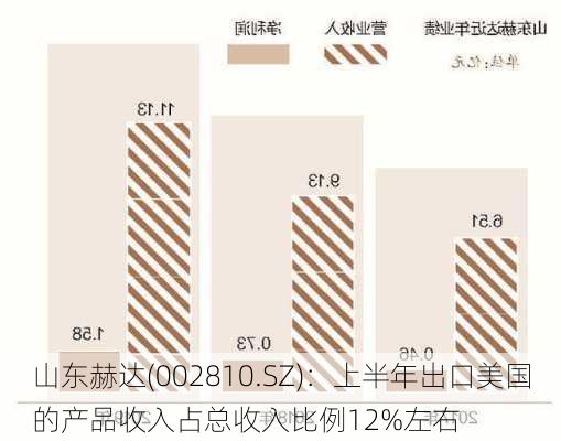 山东赫达(002810.SZ)：上半年出口美国的产品收入占总收入比例12%左右