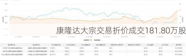 康隆达大宗交易折价成交181.80万股