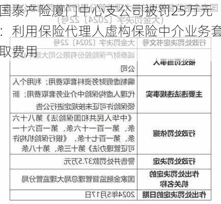 国泰产险厦门中心支公司被罚25万元：利用保险代理人虚构保险中介业务套取费用