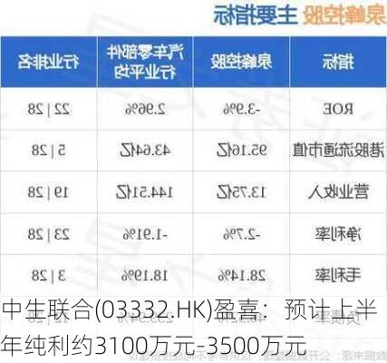 中生联合(03332.HK)盈喜：预计上半年纯利约3100万元-3500万元