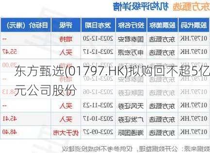 东方甄选(01797.HK)拟购回不超5亿元公司股份
